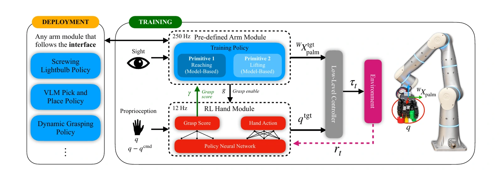Overview of the modular arm and blind hand policy architecture